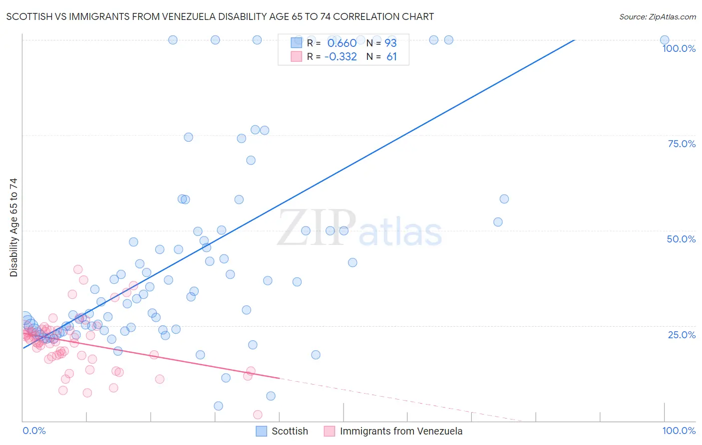 Scottish vs Immigrants from Venezuela Disability Age 65 to 74