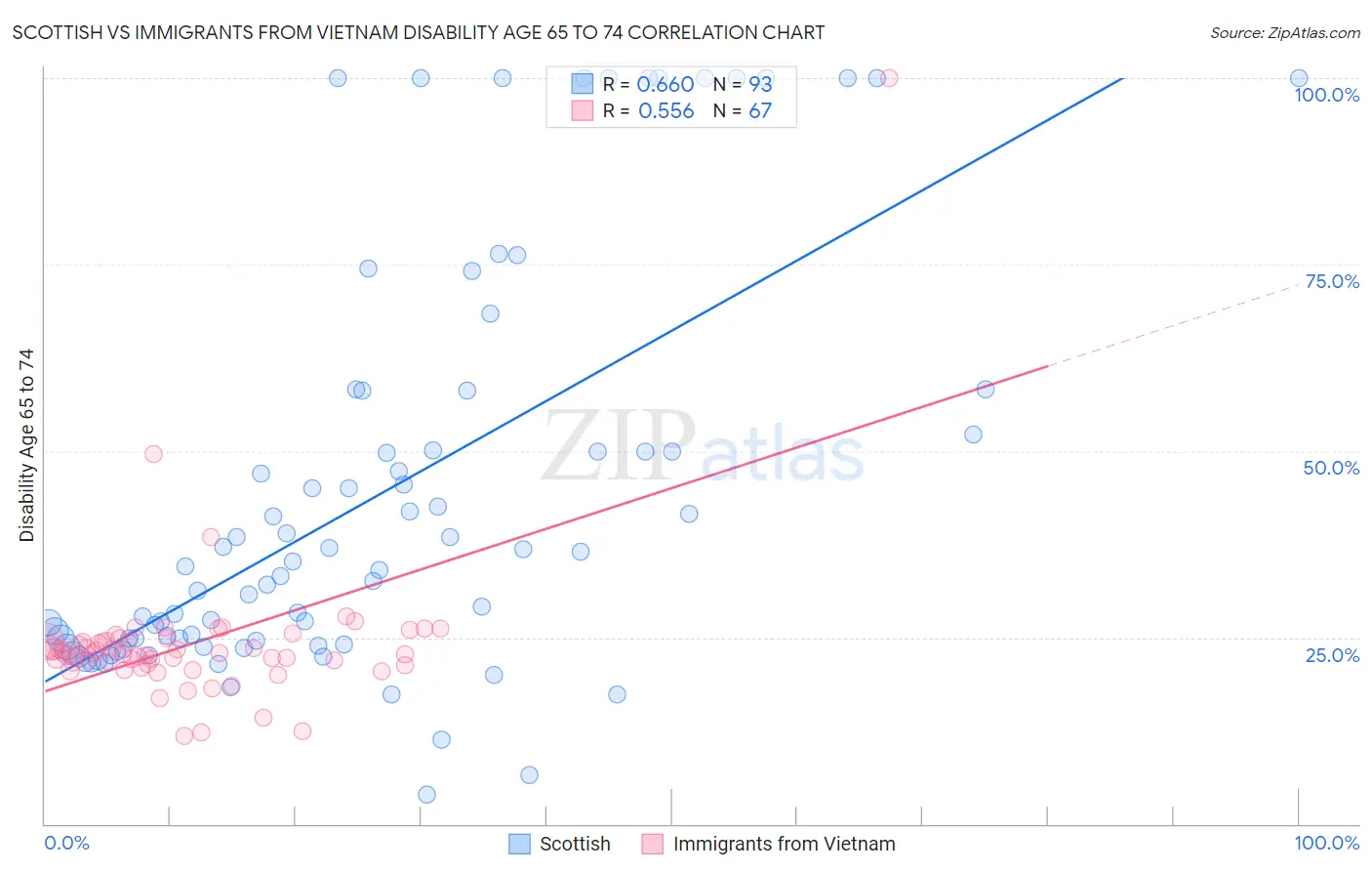 Scottish vs Immigrants from Vietnam Disability Age 65 to 74