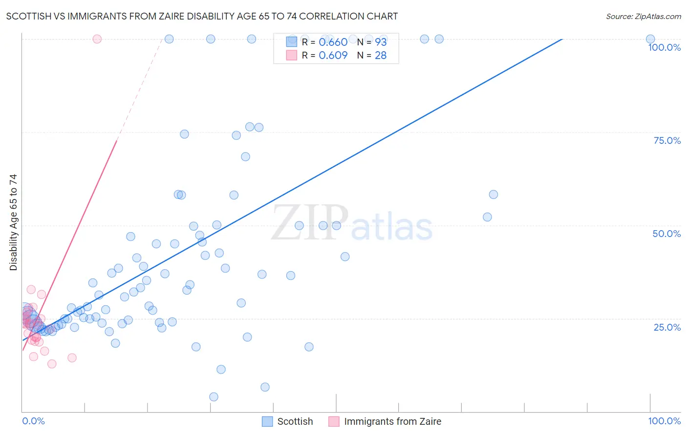 Scottish vs Immigrants from Zaire Disability Age 65 to 74