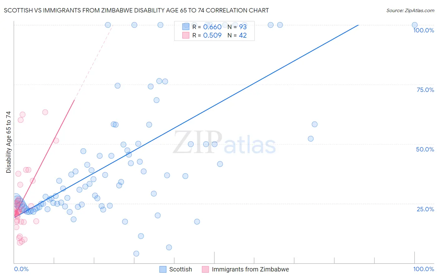 Scottish vs Immigrants from Zimbabwe Disability Age 65 to 74