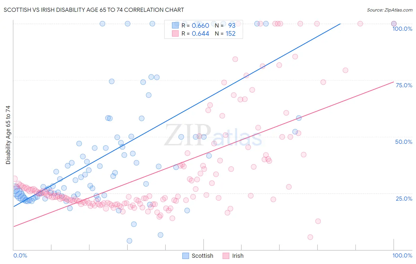 Scottish vs Irish Disability Age 65 to 74