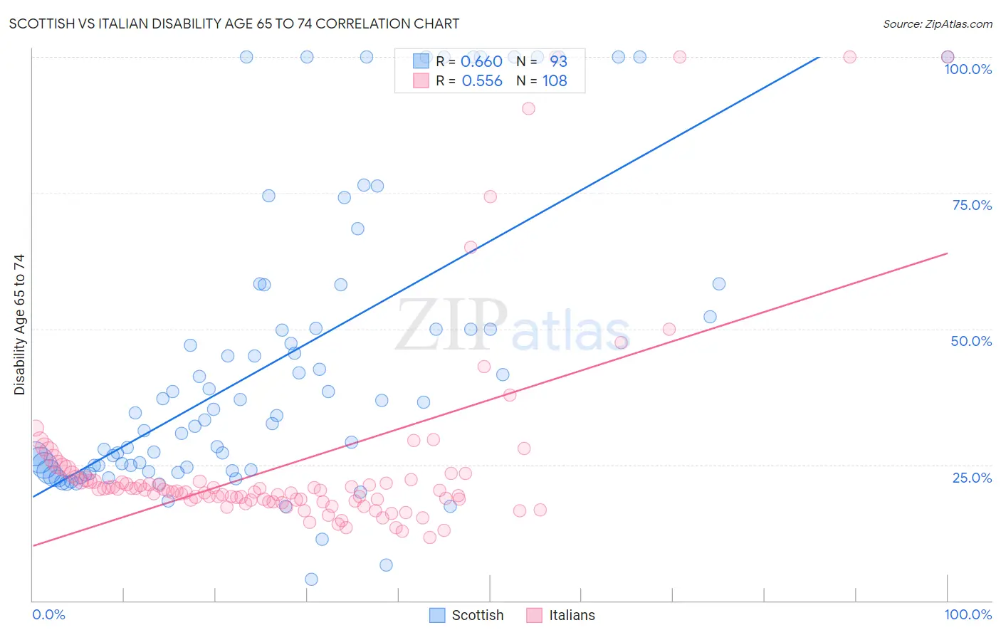 Scottish vs Italian Disability Age 65 to 74