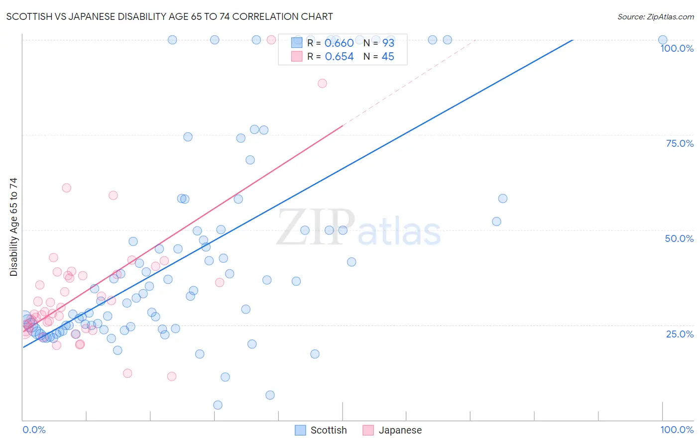 Scottish vs Japanese Disability Age 65 to 74
