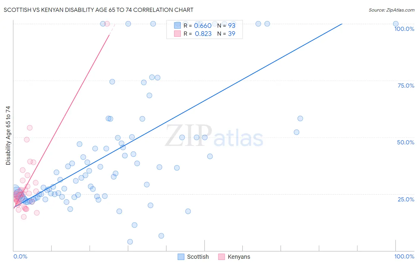 Scottish vs Kenyan Disability Age 65 to 74