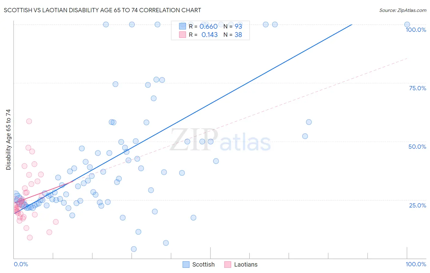 Scottish vs Laotian Disability Age 65 to 74