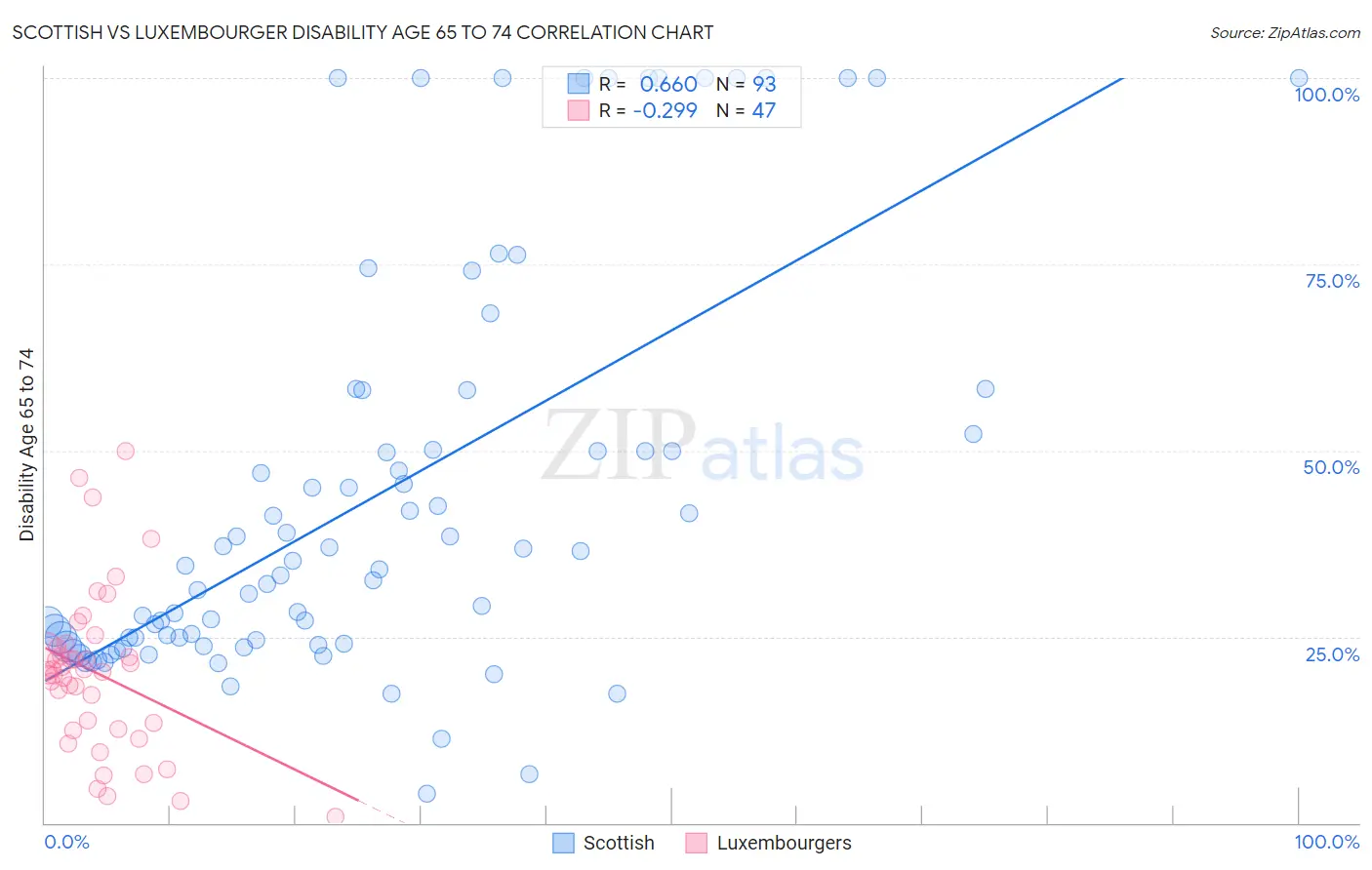 Scottish vs Luxembourger Disability Age 65 to 74