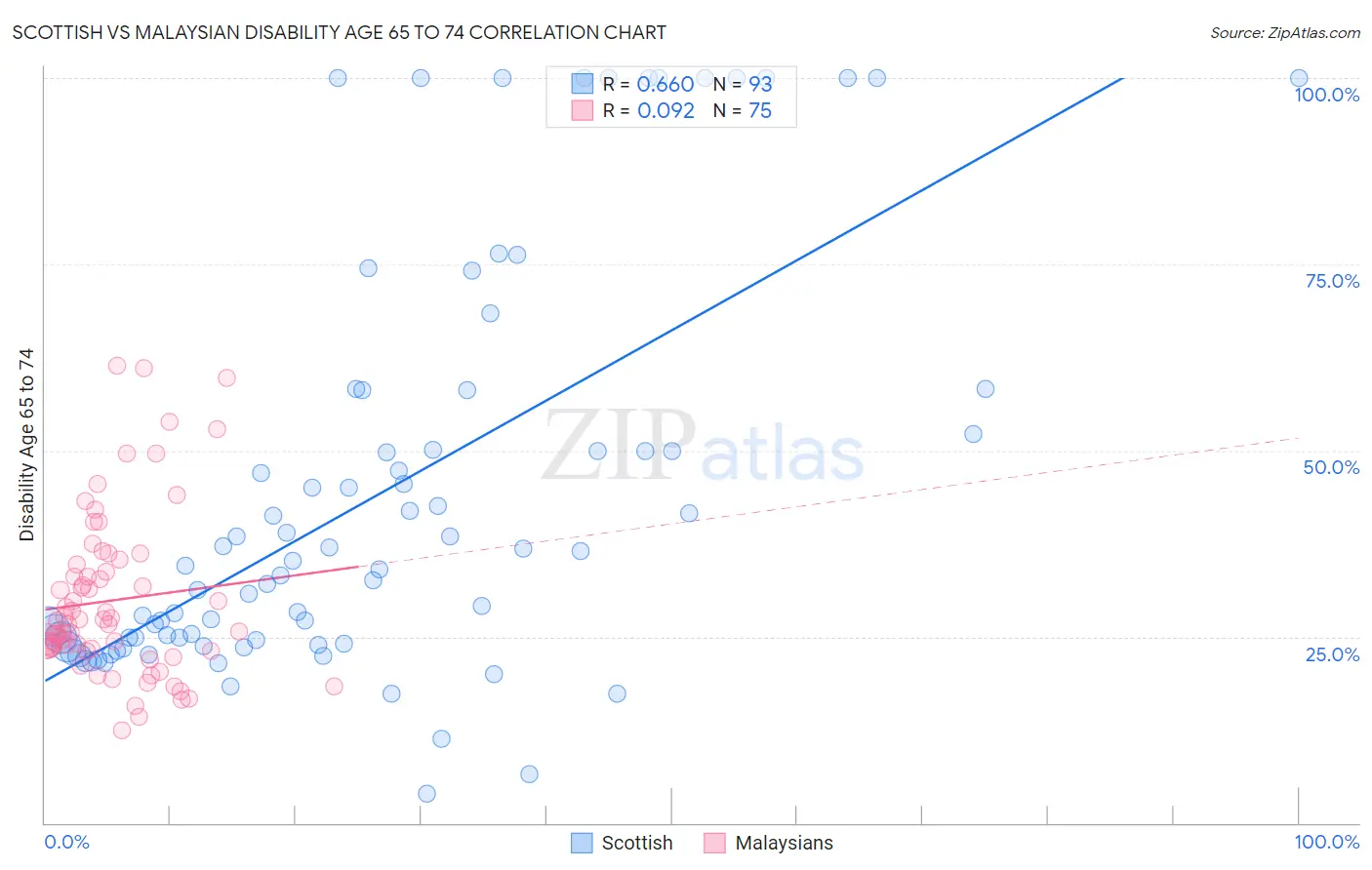 Scottish vs Malaysian Disability Age 65 to 74