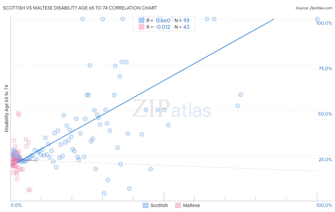 Scottish vs Maltese Disability Age 65 to 74