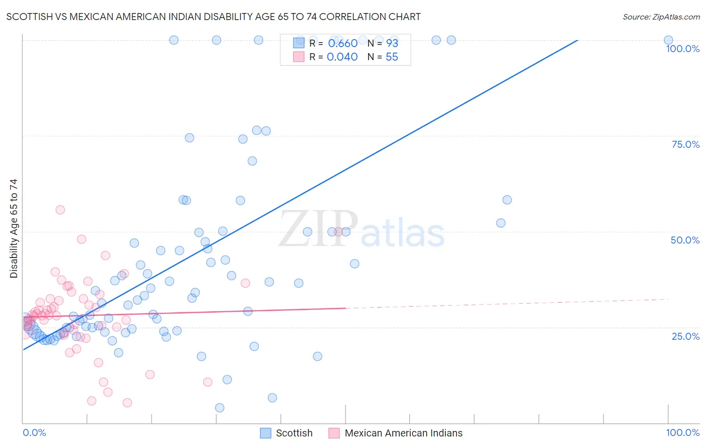 Scottish vs Mexican American Indian Disability Age 65 to 74