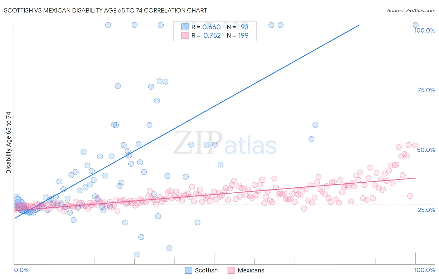 Scottish vs Mexican Disability Age 65 to 74