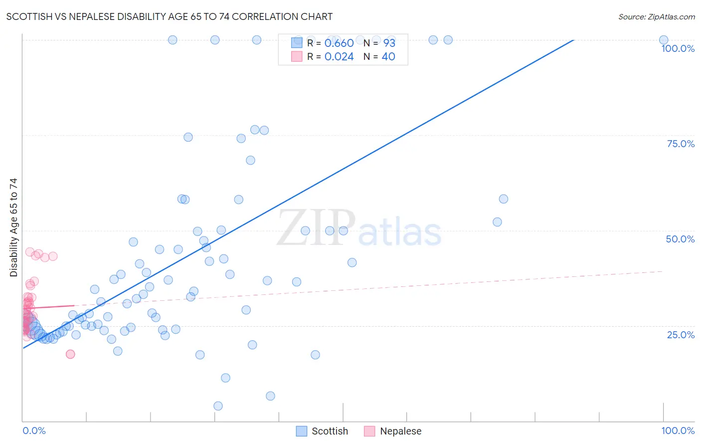 Scottish vs Nepalese Disability Age 65 to 74