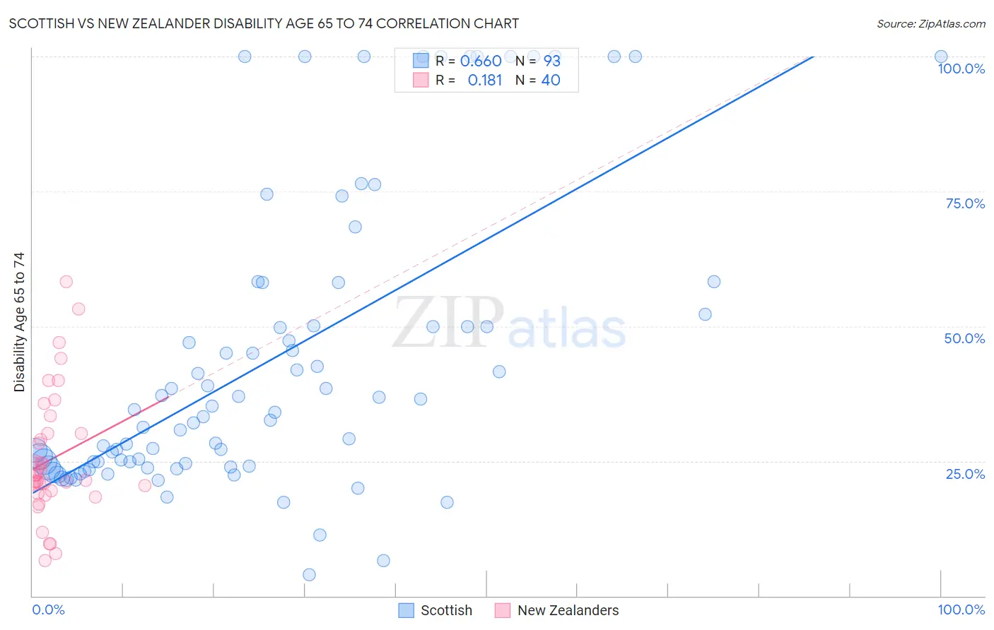 Scottish vs New Zealander Disability Age 65 to 74