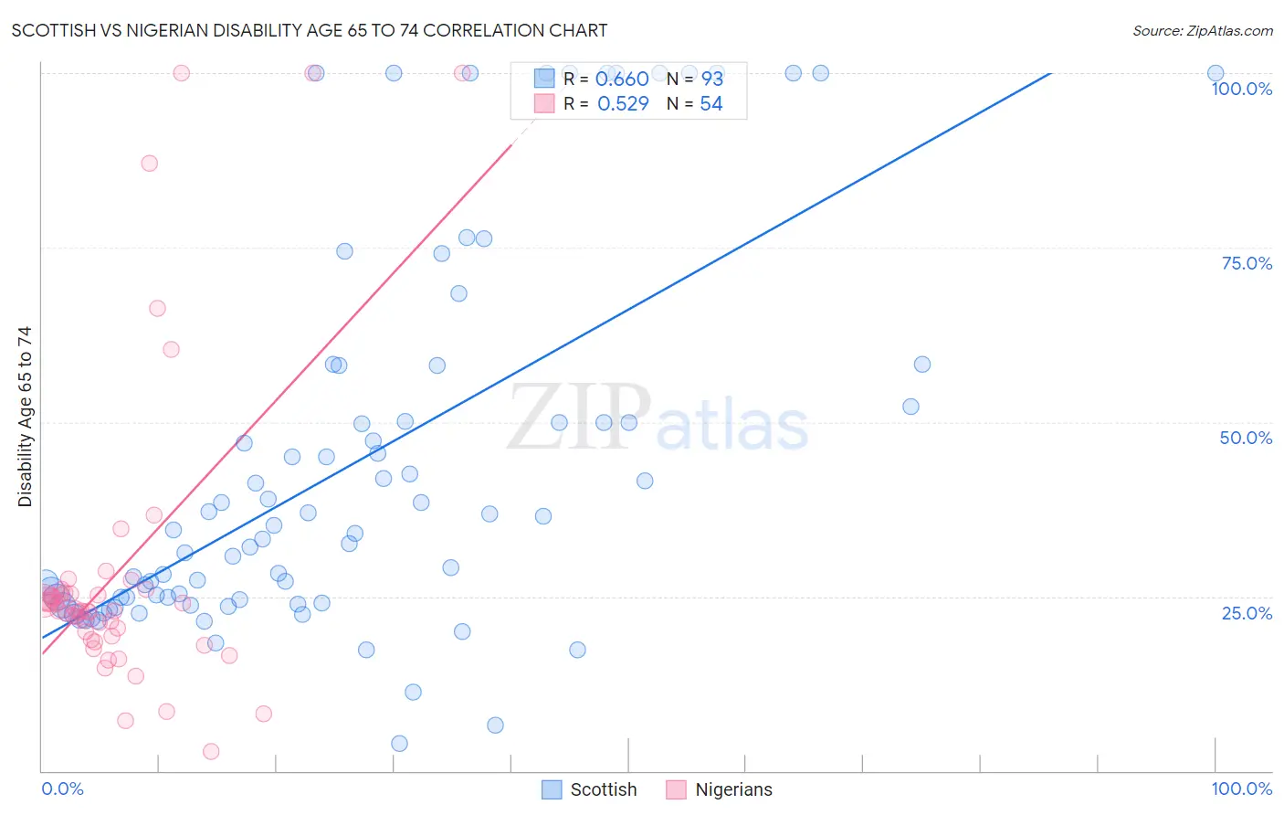 Scottish vs Nigerian Disability Age 65 to 74