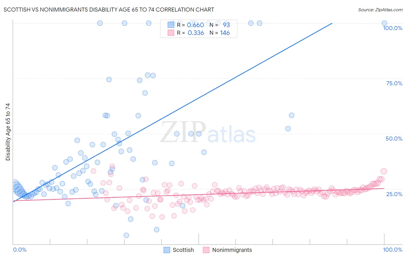 Scottish vs Nonimmigrants Disability Age 65 to 74