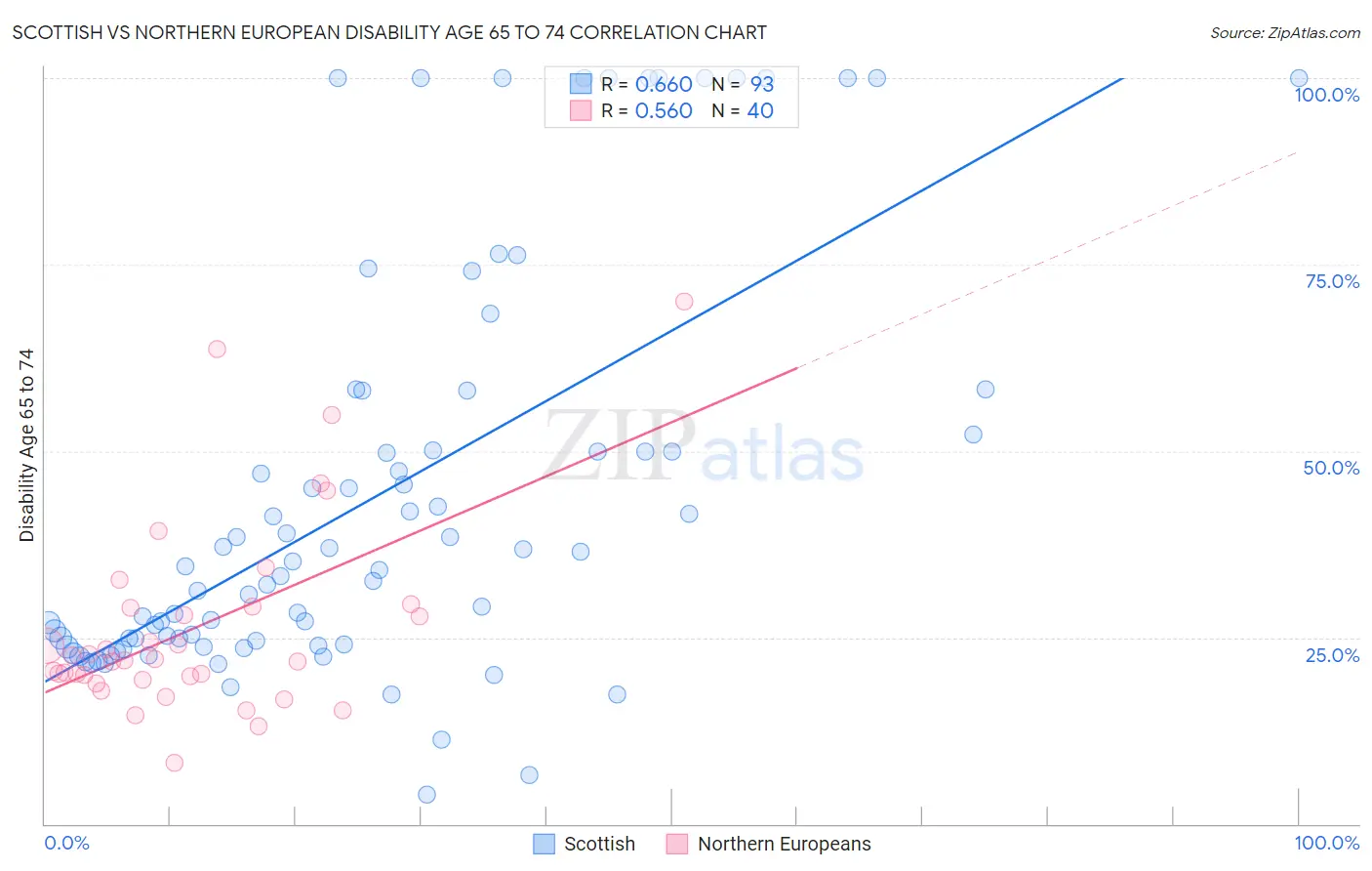 Scottish vs Northern European Disability Age 65 to 74