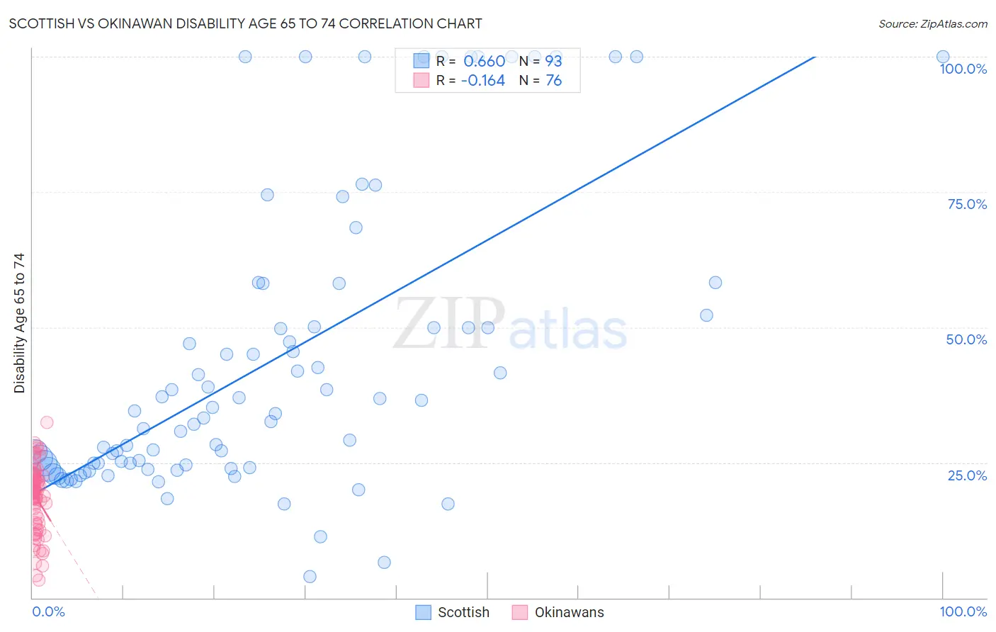 Scottish vs Okinawan Disability Age 65 to 74