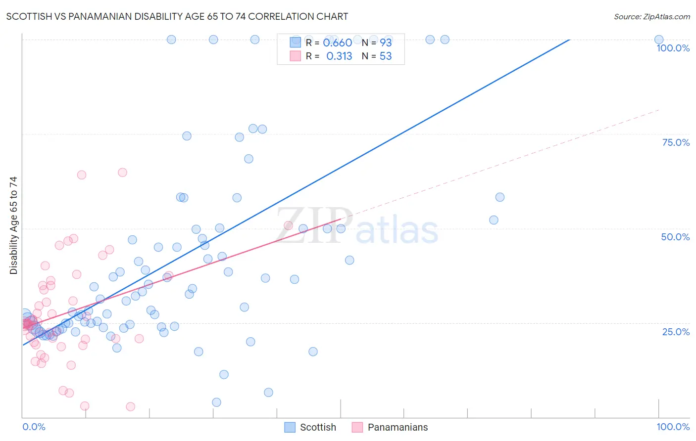 Scottish vs Panamanian Disability Age 65 to 74