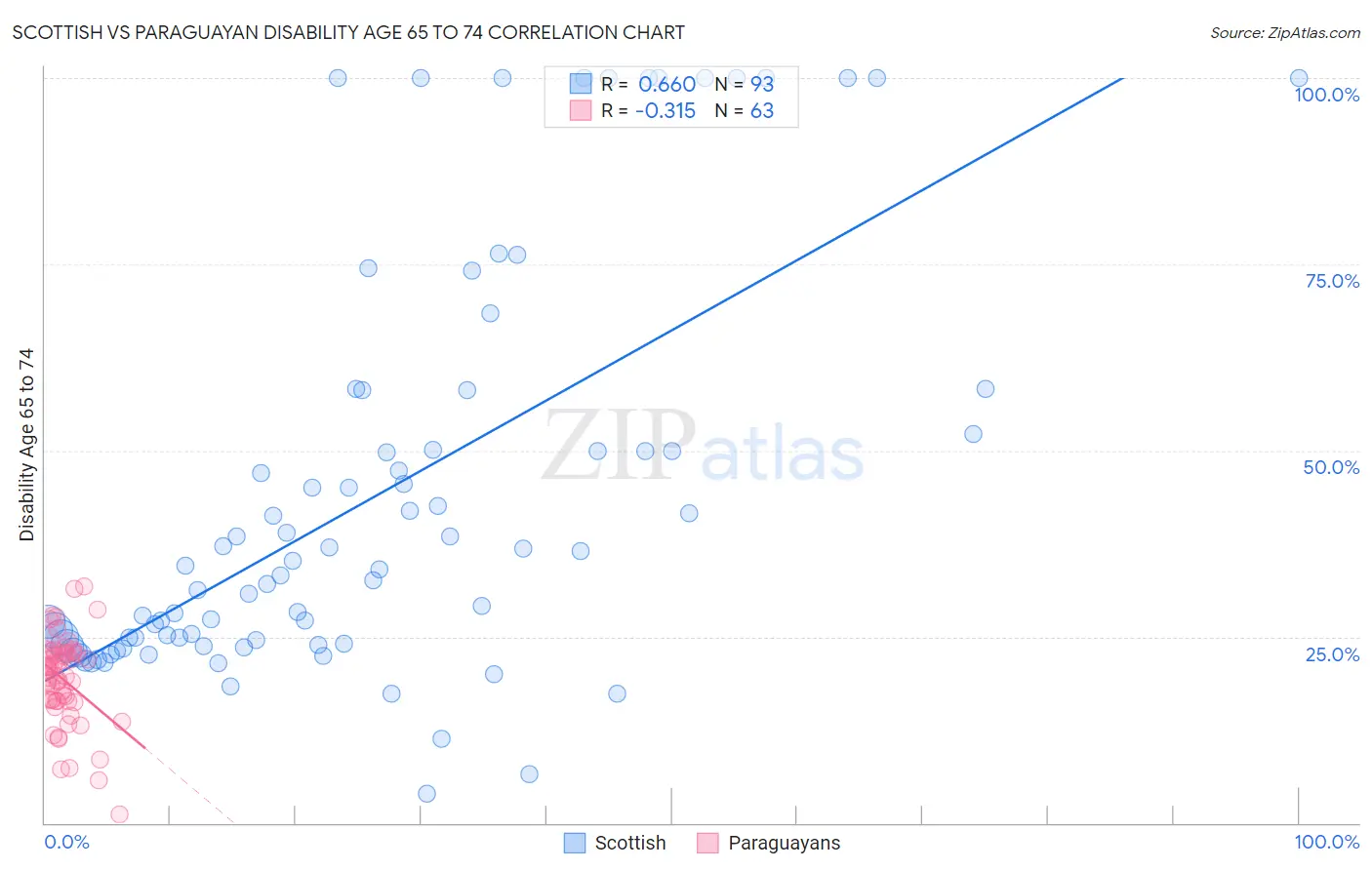 Scottish vs Paraguayan Disability Age 65 to 74