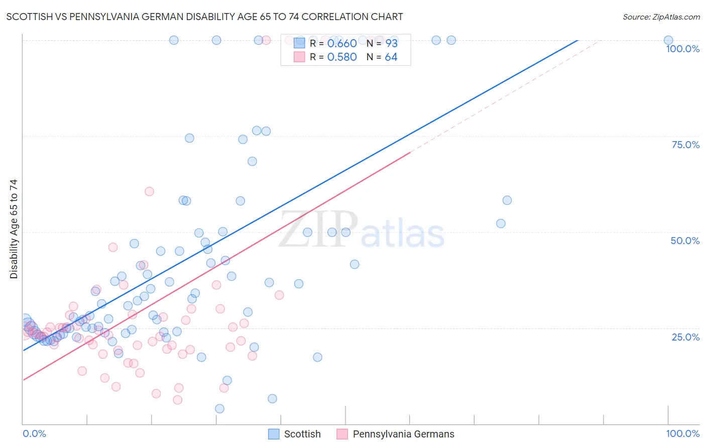 Scottish vs Pennsylvania German Disability Age 65 to 74