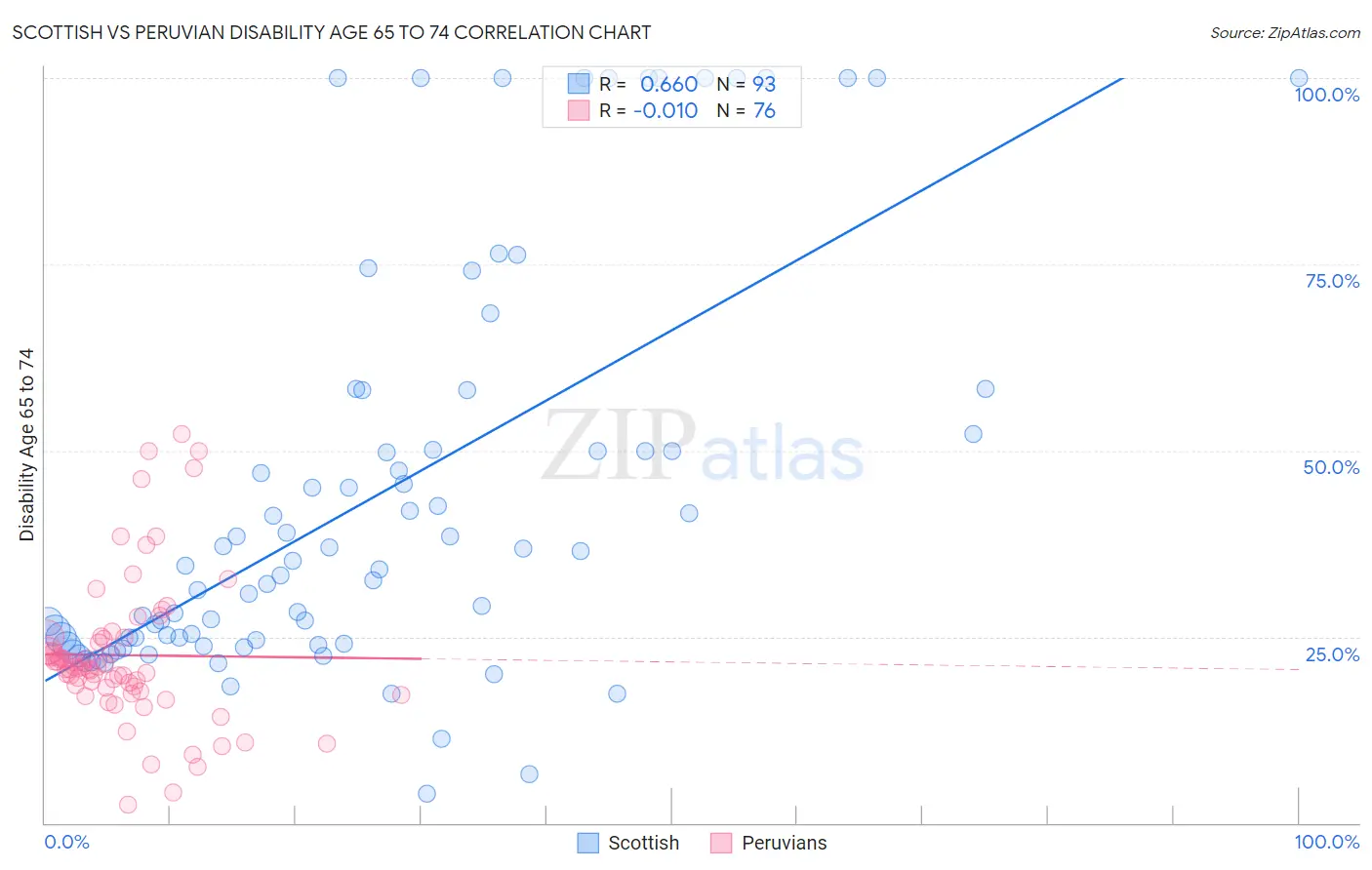 Scottish vs Peruvian Disability Age 65 to 74