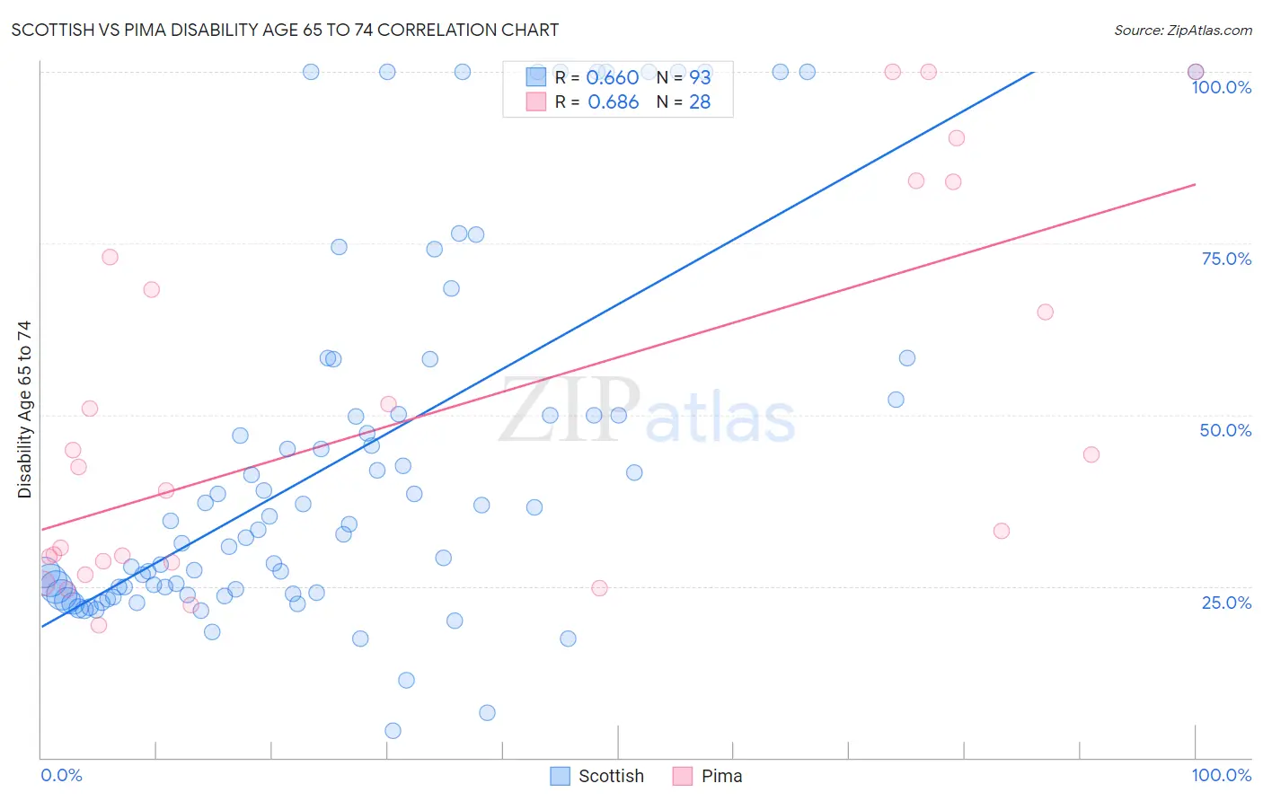 Scottish vs Pima Disability Age 65 to 74