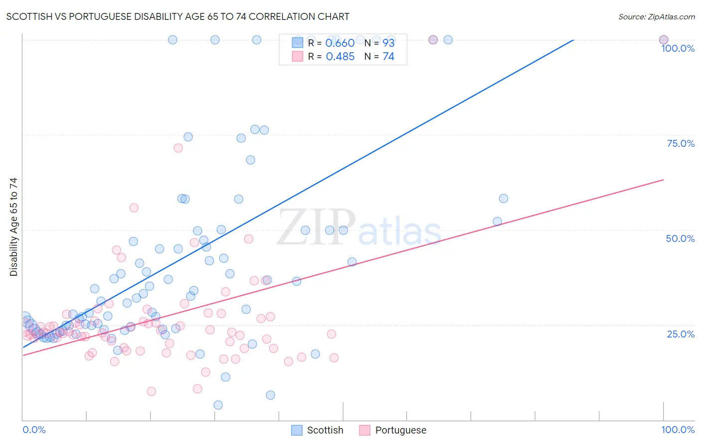 Scottish vs Portuguese Disability Age 65 to 74