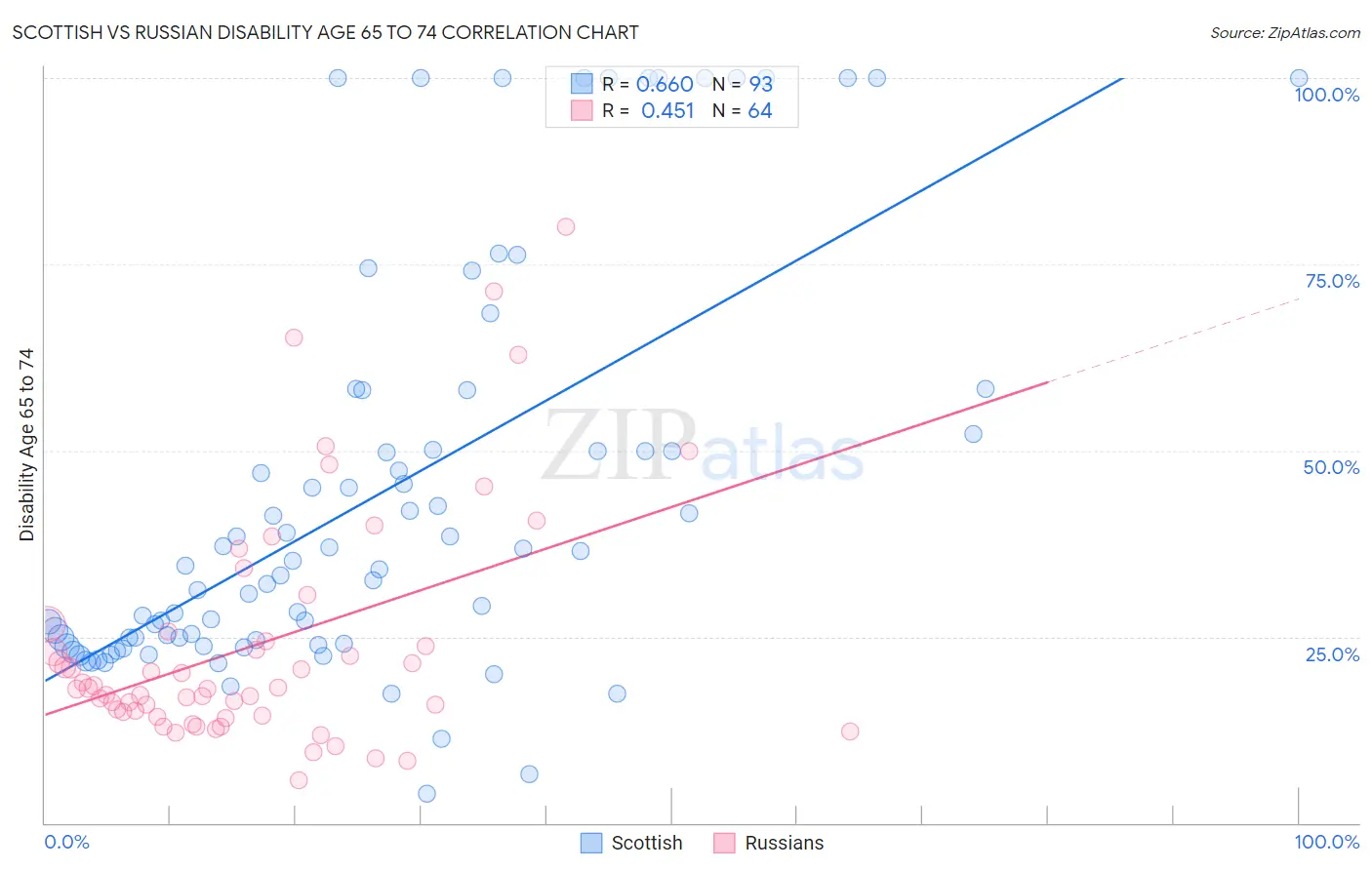 Scottish vs Russian Disability Age 65 to 74