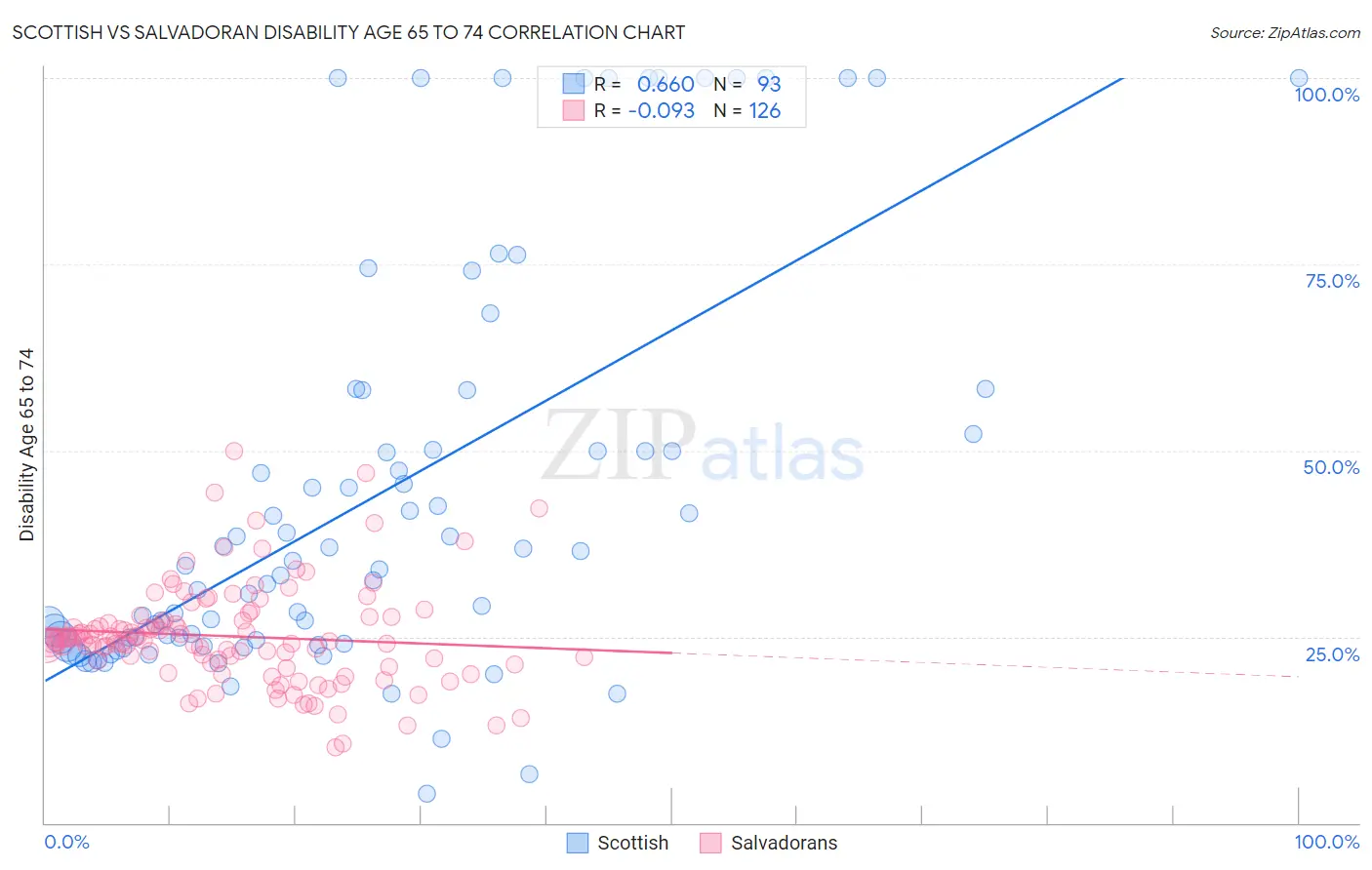 Scottish vs Salvadoran Disability Age 65 to 74