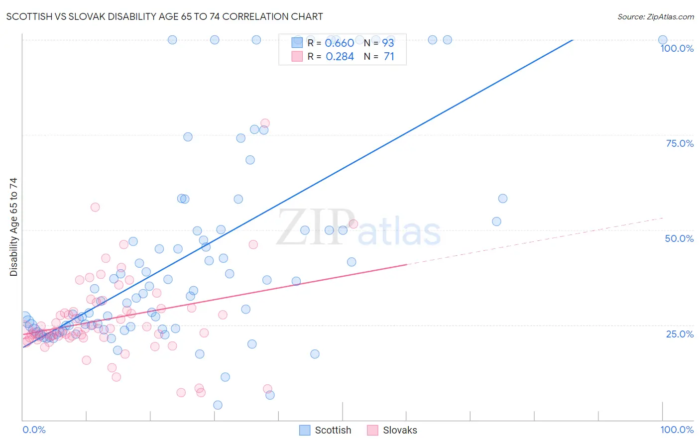 Scottish vs Slovak Disability Age 65 to 74