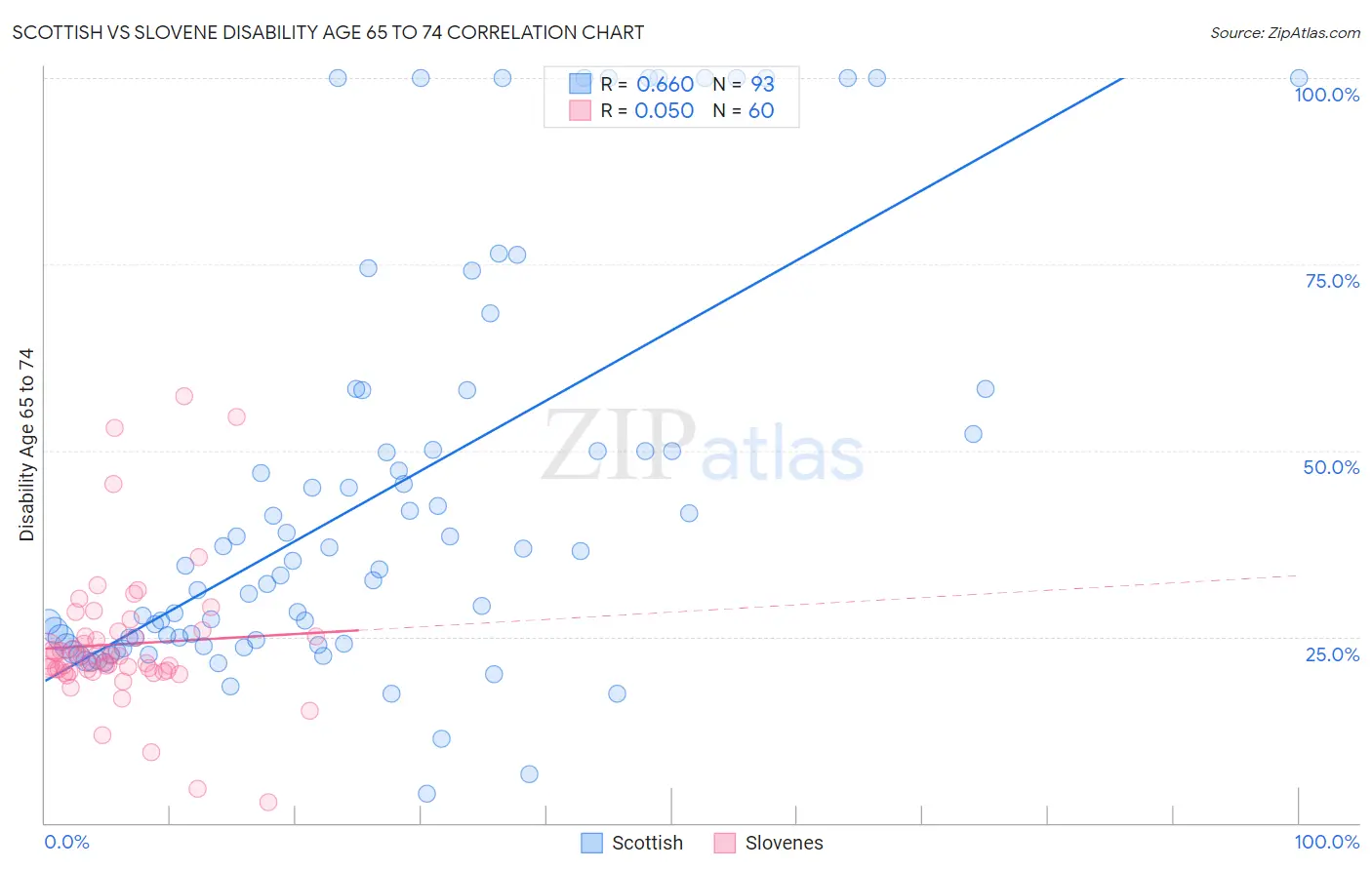 Scottish vs Slovene Disability Age 65 to 74