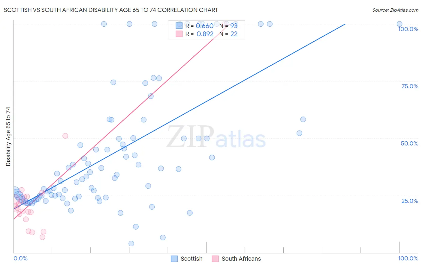 Scottish vs South African Disability Age 65 to 74