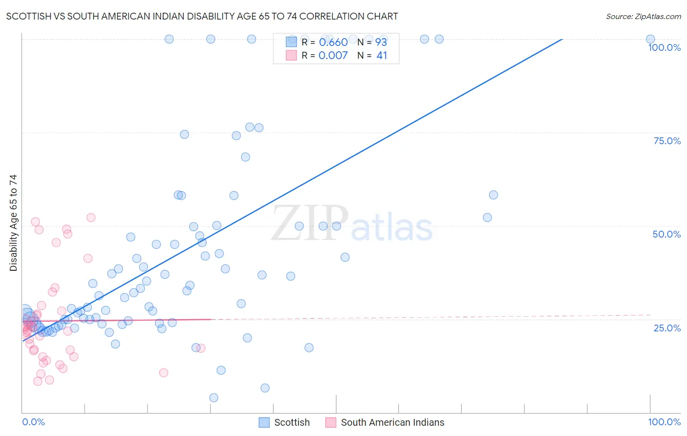 Scottish vs South American Indian Disability Age 65 to 74