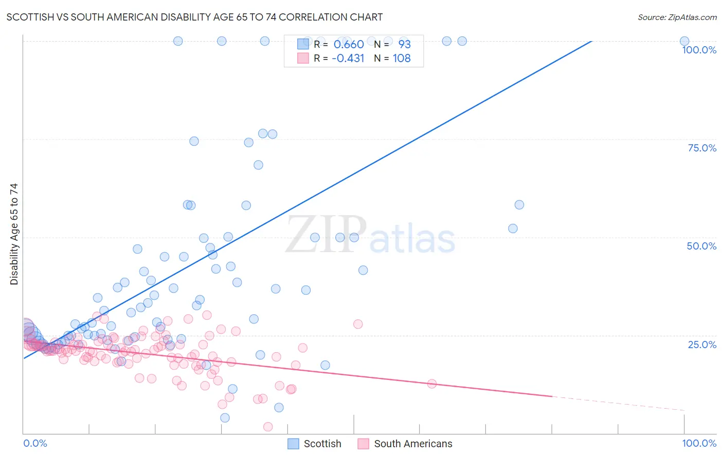 Scottish vs South American Disability Age 65 to 74