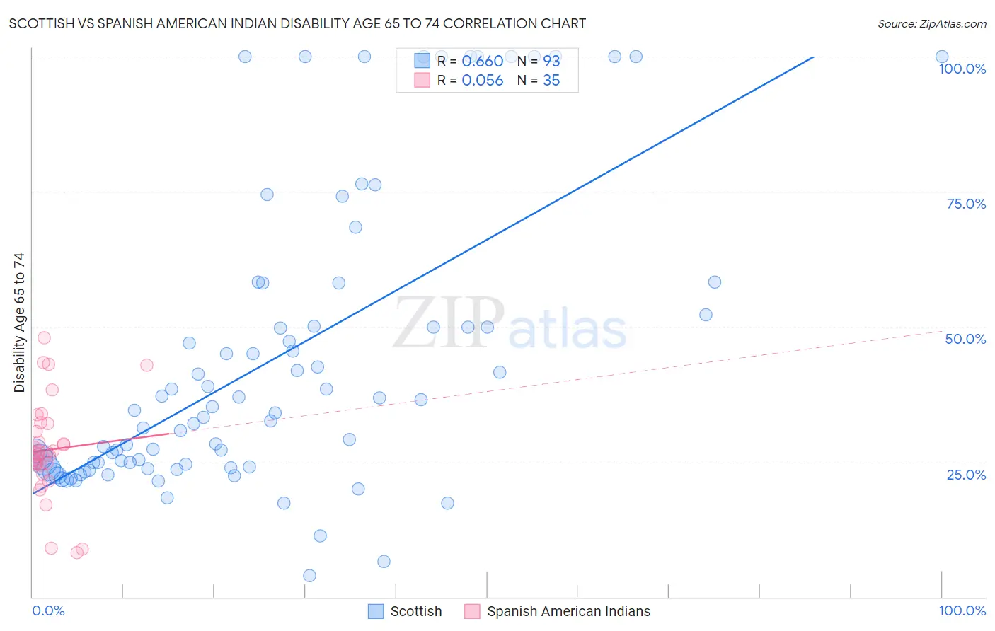 Scottish vs Spanish American Indian Disability Age 65 to 74