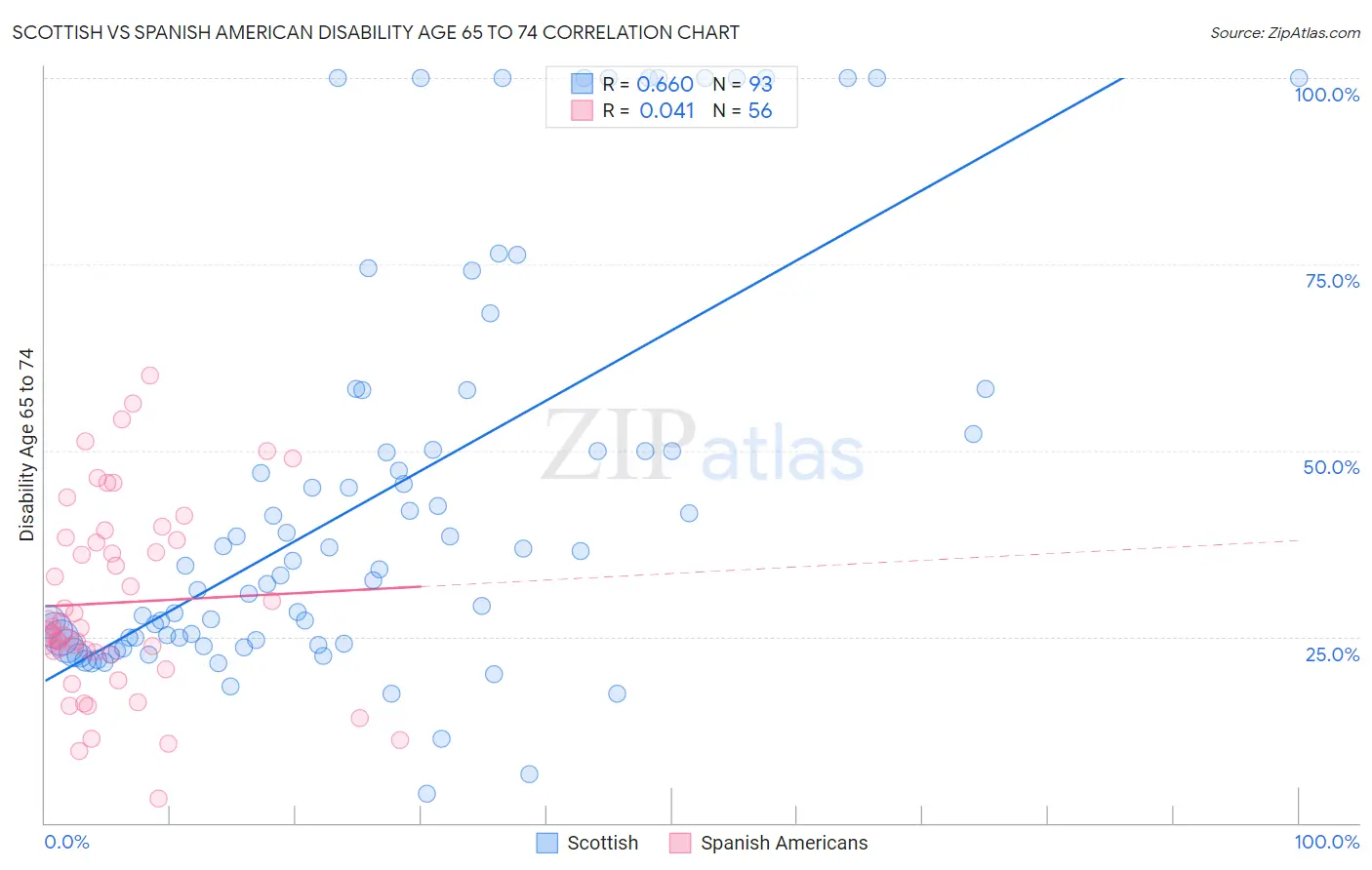 Scottish vs Spanish American Disability Age 65 to 74