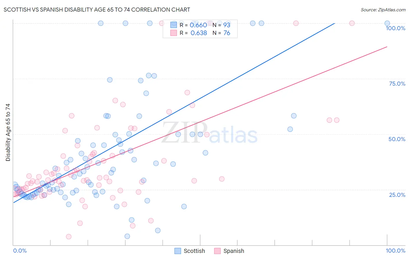 Scottish vs Spanish Disability Age 65 to 74
