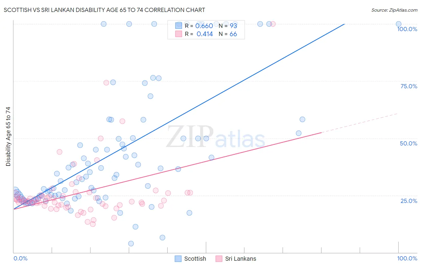 Scottish vs Sri Lankan Disability Age 65 to 74