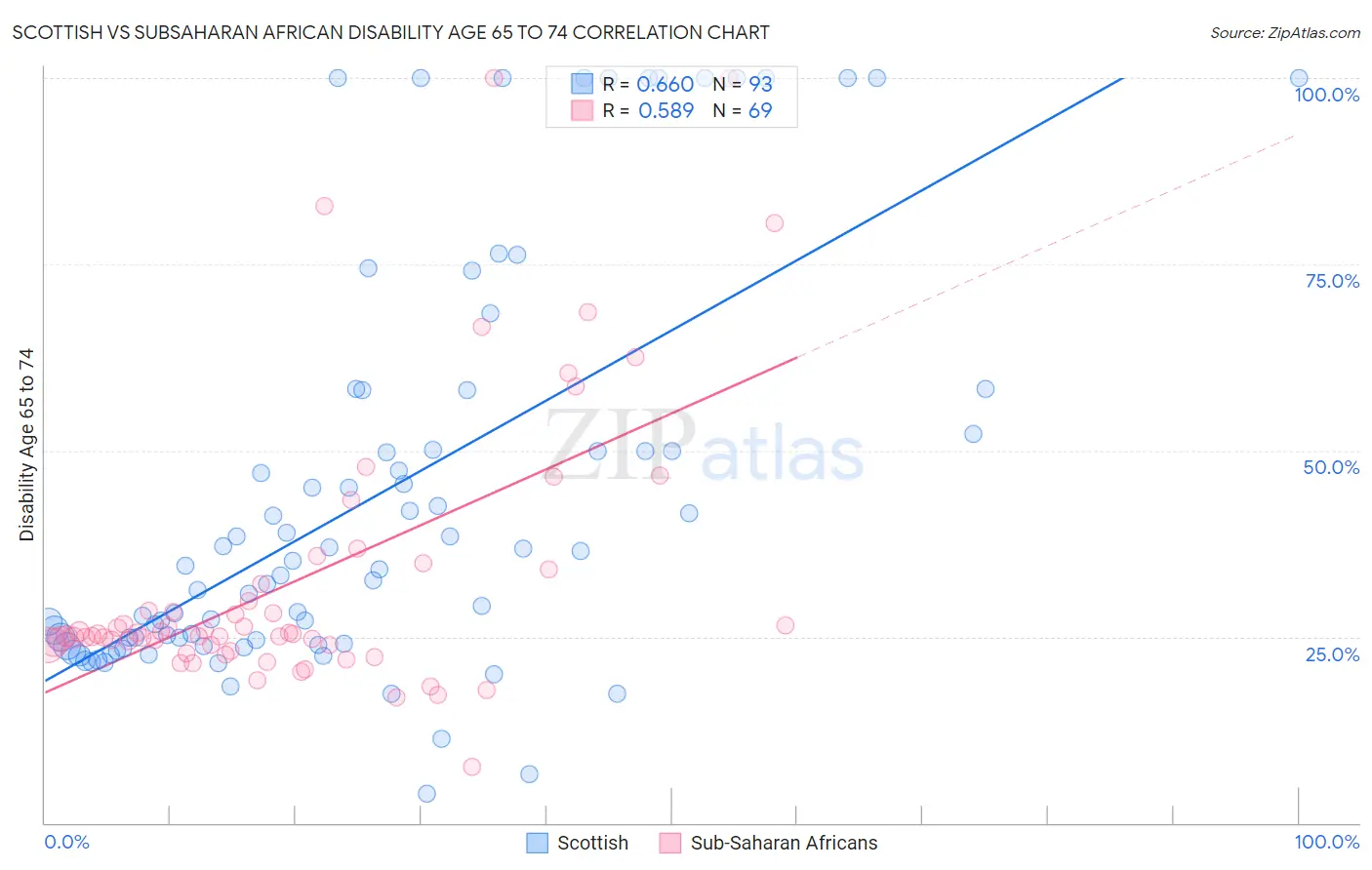 Scottish vs Subsaharan African Disability Age 65 to 74