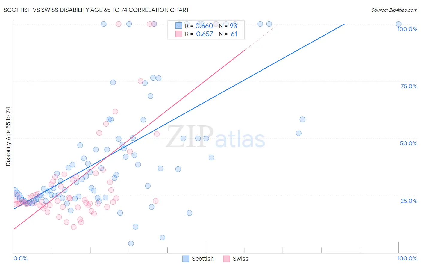 Scottish vs Swiss Disability Age 65 to 74