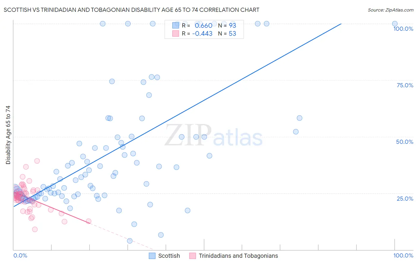 Scottish vs Trinidadian and Tobagonian Disability Age 65 to 74