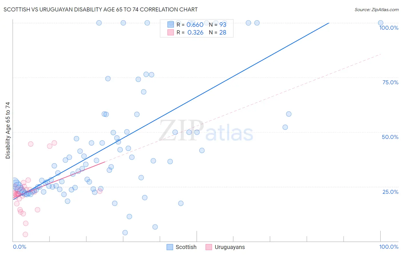 Scottish vs Uruguayan Disability Age 65 to 74