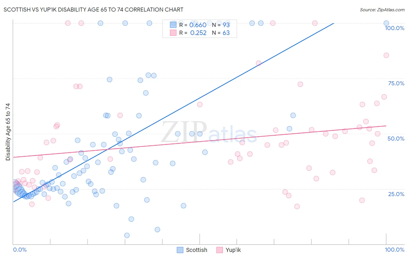 Scottish vs Yup'ik Disability Age 65 to 74