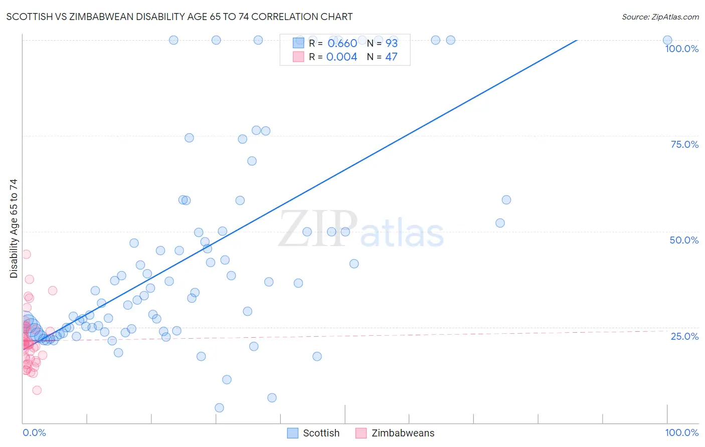 Scottish vs Zimbabwean Disability Age 65 to 74