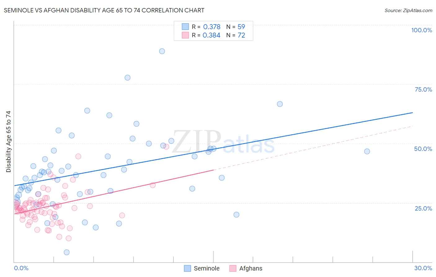 Seminole vs Afghan Disability Age 65 to 74