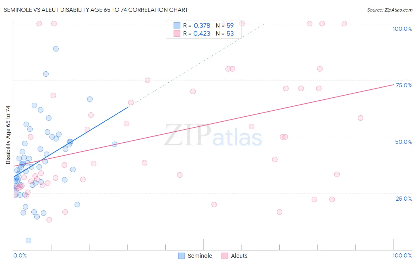 Seminole vs Aleut Disability Age 65 to 74