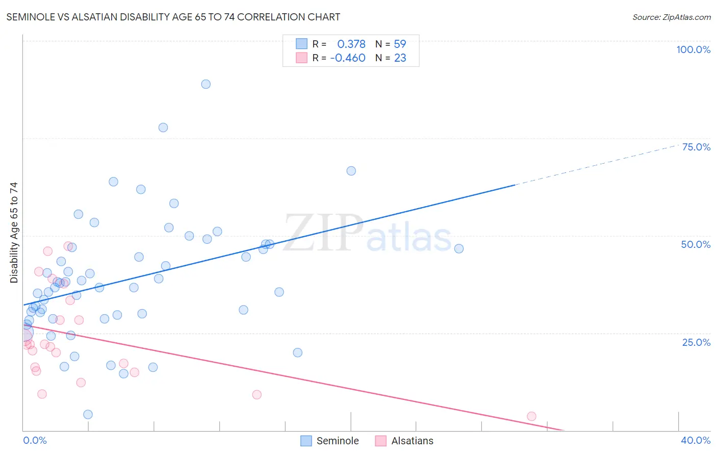 Seminole vs Alsatian Disability Age 65 to 74