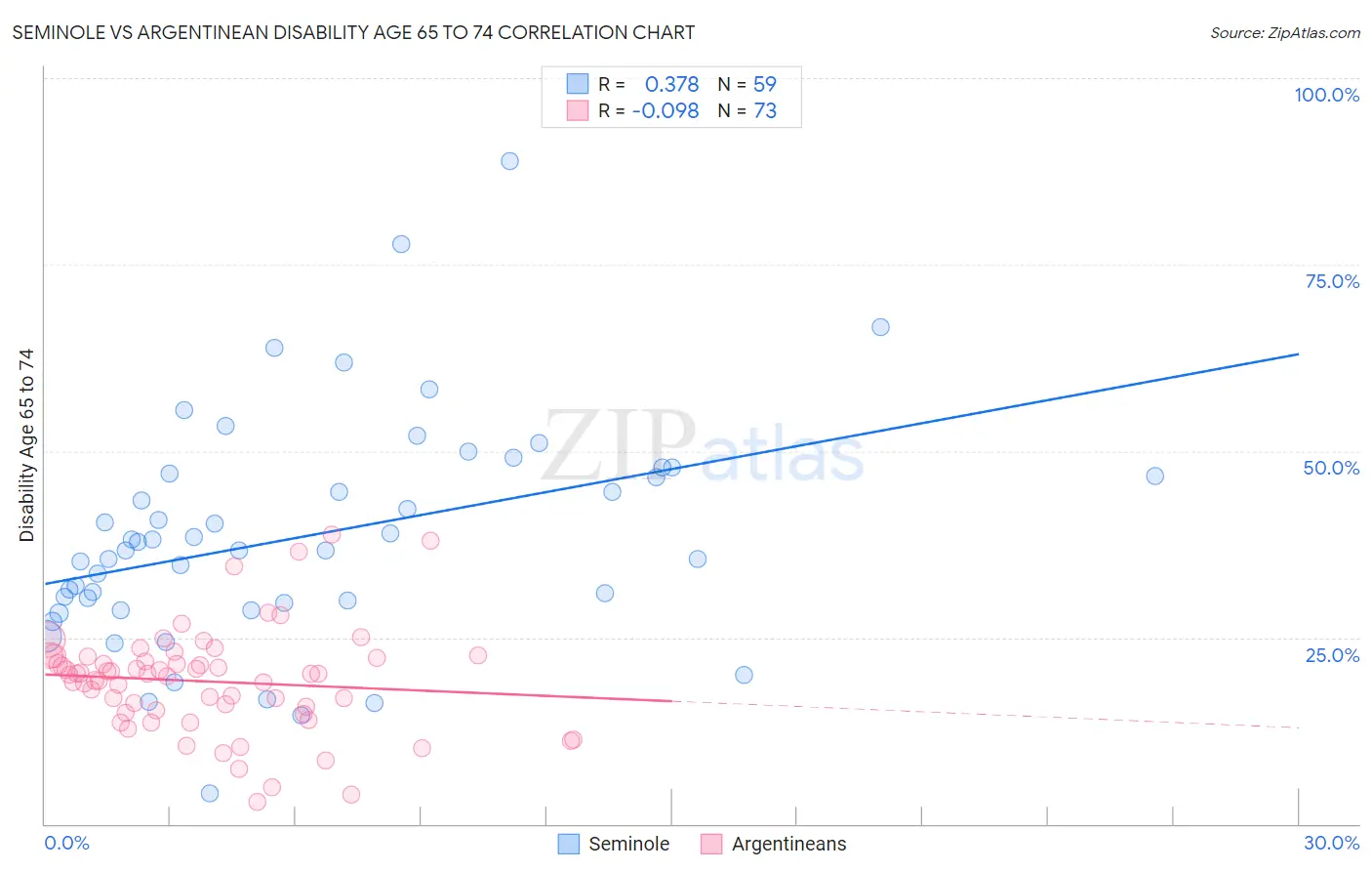 Seminole vs Argentinean Disability Age 65 to 74