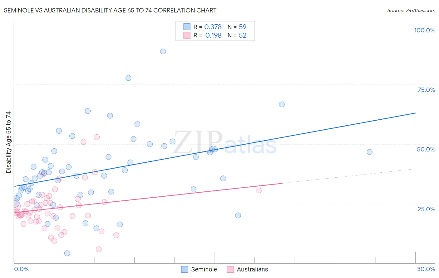 Seminole vs Australian Disability Age 65 to 74