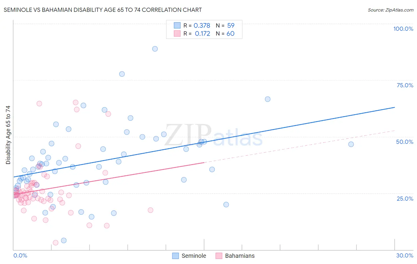 Seminole vs Bahamian Disability Age 65 to 74