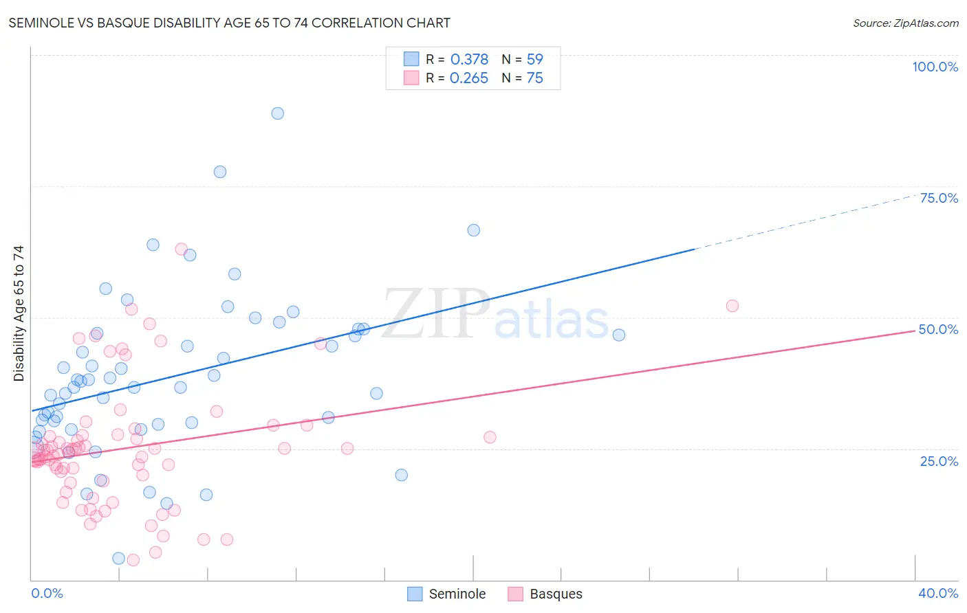 Seminole vs Basque Disability Age 65 to 74